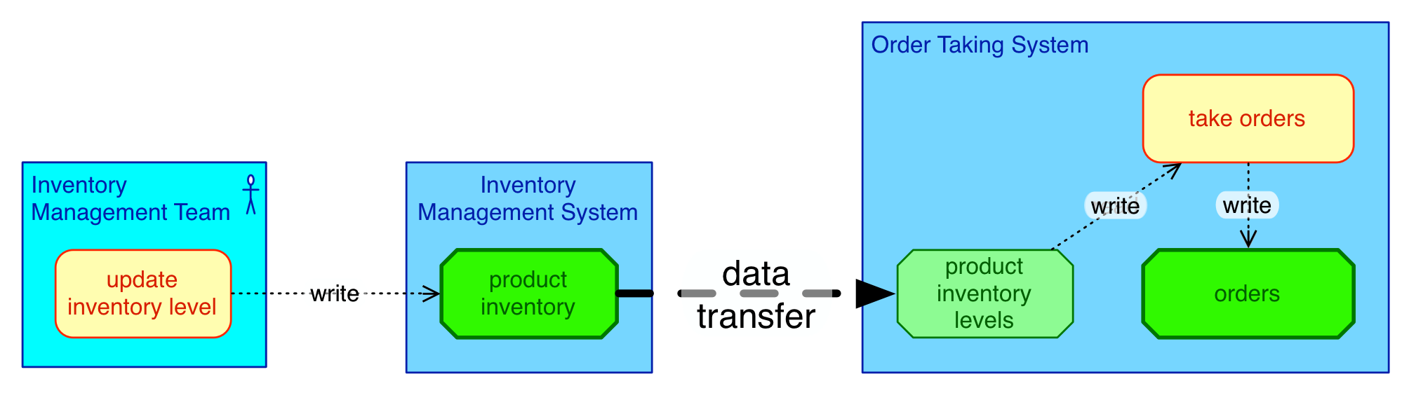 data_transfer.